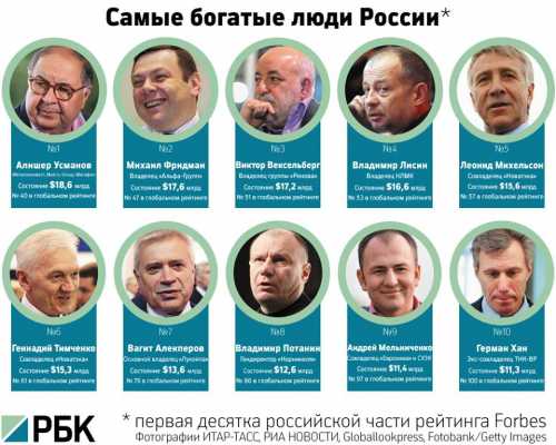 Кто самый богатый человек России