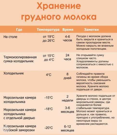 В противном случае хватит и пяти порций заморозить жидкость вы всегда успеете, а крохе полезней получать от мамы свежий продукт вопроса, куда девать остатки раз мороженного продукта, возникать не должно