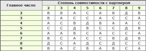 Пользуясь картой личной совместимости, Вы можете провести экспресс анализ возможностей вашего партнерства