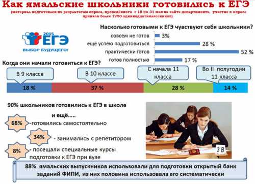 Онлайн обучение как один из способов подготовки к ЕГЭ